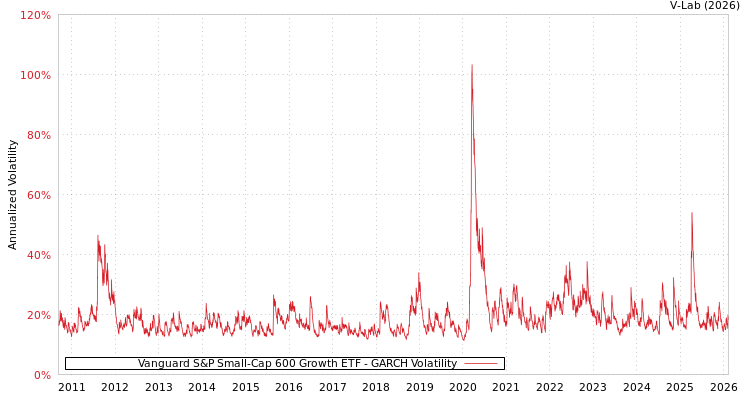 graph of Vanguard S&P Small-Cap 600 Growth ETF GARCH