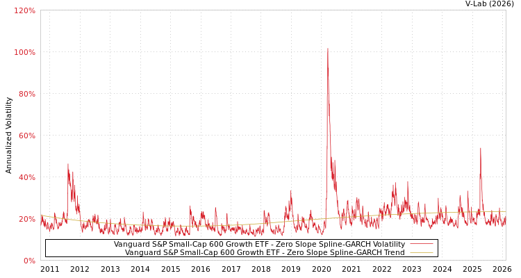 graph of Vanguard S&P Small-Cap 600 Growth ETF S0GARCH