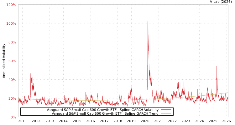 graph of Vanguard S&P Small-Cap 600 Growth ETF SGARCH