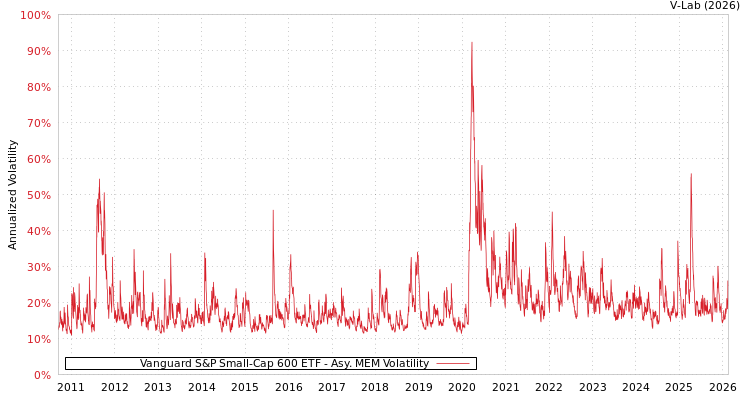 graph of Vanguard S&P Small-Cap 600 ETF AMEM