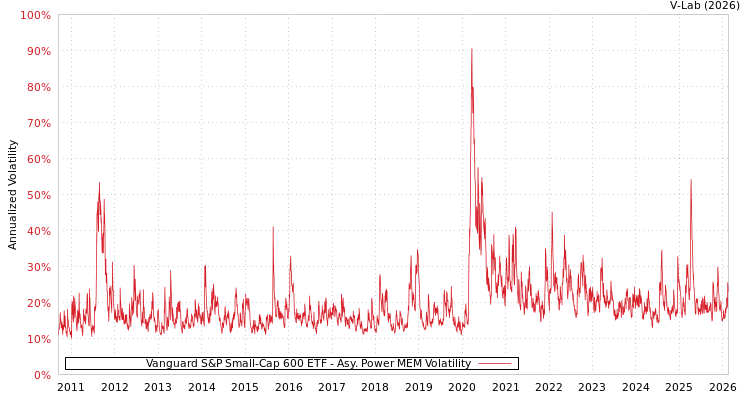 graph of Vanguard S&P Small-Cap 600 ETF APMEM