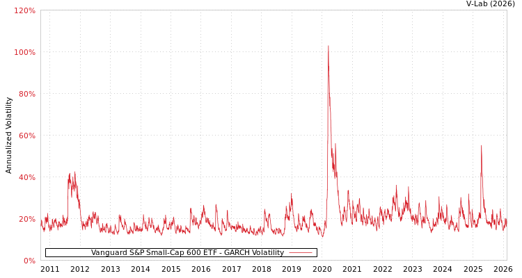 graph of Vanguard S&P Small-Cap 600 ETF GARCH