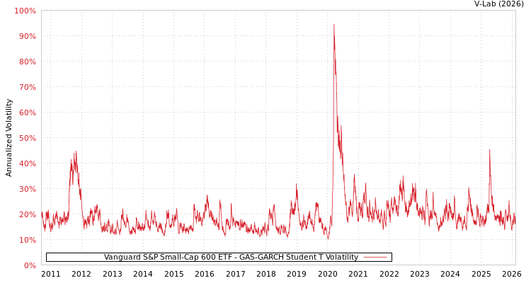 graph of Vanguard S&P Small-Cap 600 ETF GAS-GARCH-T