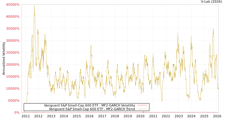 graph of Vanguard S&P Small-Cap 600 ETF MF2-GARCH