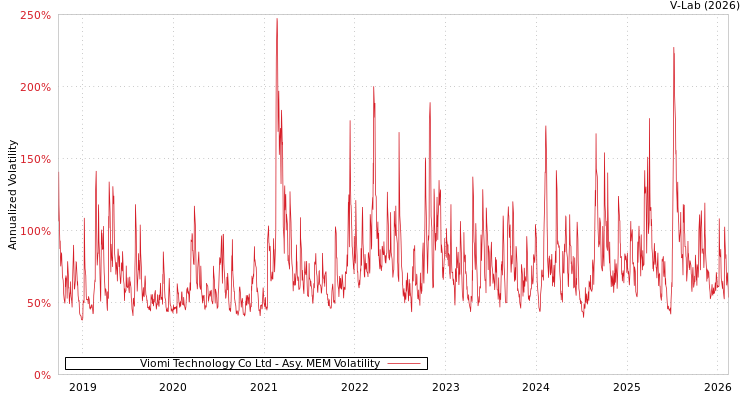 graph of Viomi Technology Co Ltd AMEM