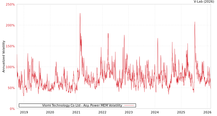 graph of Viomi Technology Co Ltd APMEM