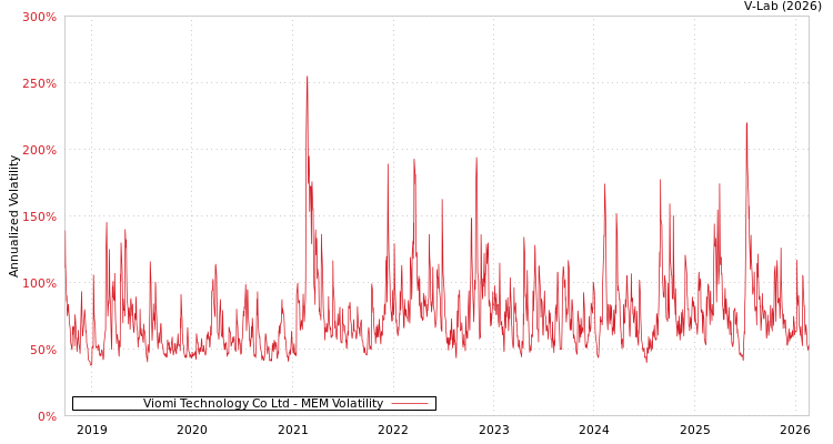 graph of Viomi Technology Co Ltd MEM