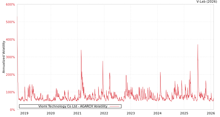 graph of Viomi Technology Co Ltd AGARCH