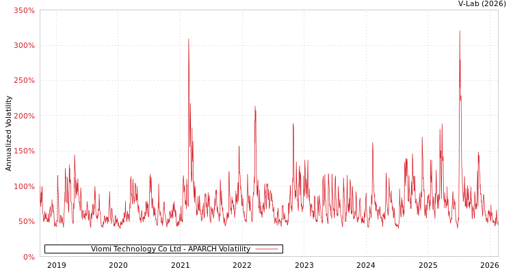 graph of Viomi Technology Co Ltd APARCH