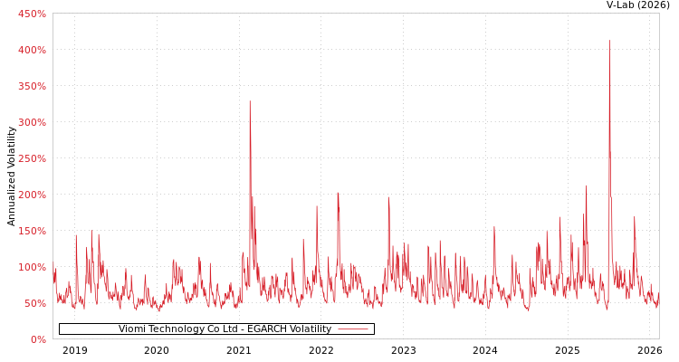 graph of Viomi Technology Co Ltd EGARCH