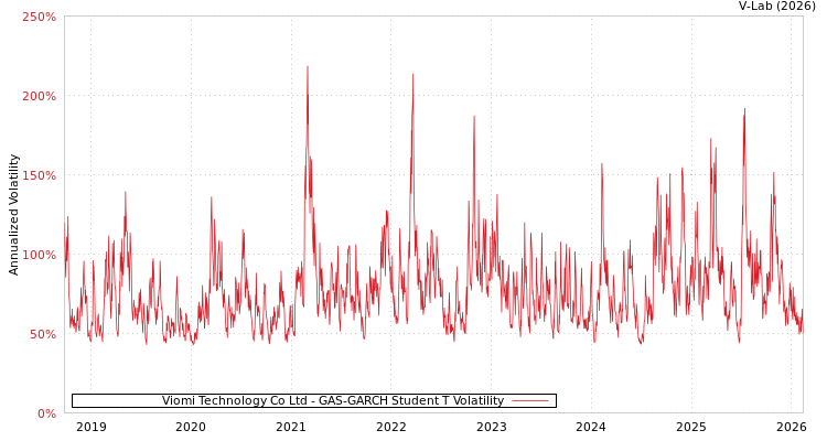 graph of Viomi Technology Co Ltd GAS-GARCH-T