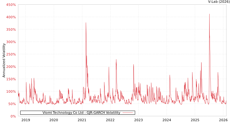 graph of Viomi Technology Co Ltd GJR-GARCH