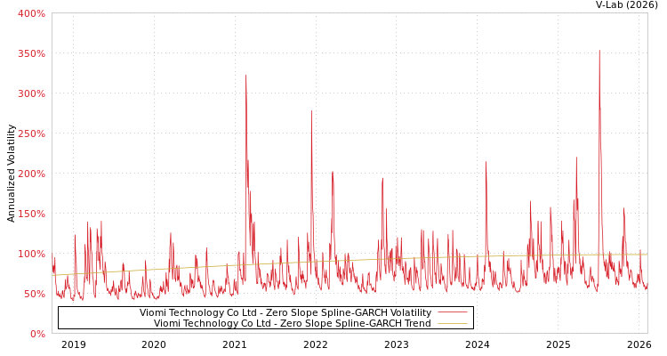 graph of Viomi Technology Co Ltd S0GARCH
