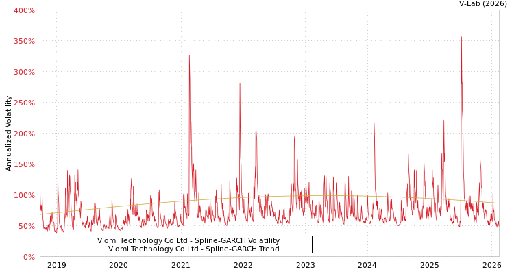 graph of Viomi Technology Co Ltd SGARCH