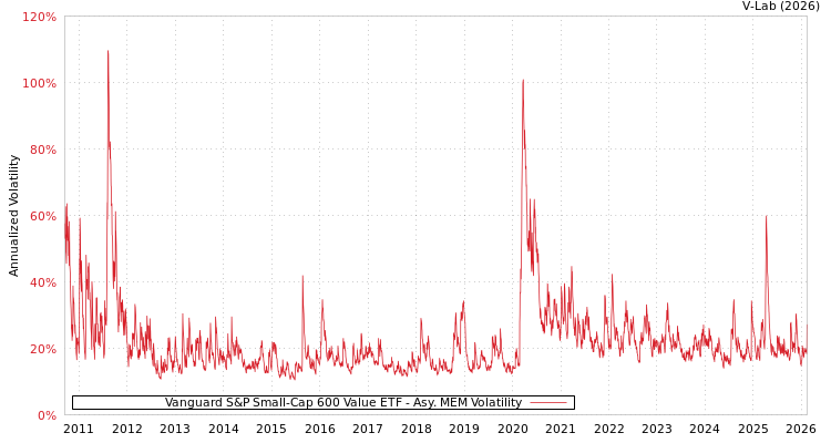graph of Vanguard S&P Small-Cap 600 Value ETF AMEM