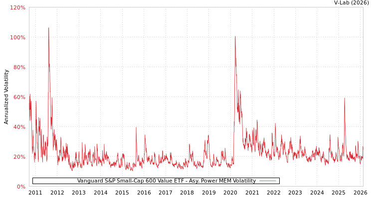 graph of Vanguard S&P Small-Cap 600 Value ETF APMEM