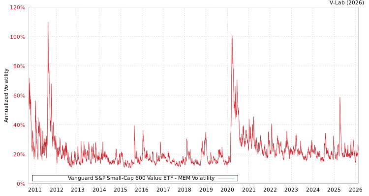 graph of Vanguard S&P Small-Cap 600 Value ETF MEM