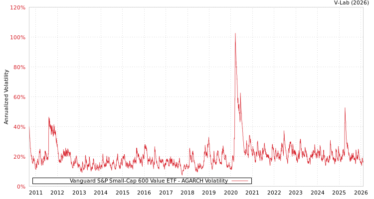 graph of Vanguard S&P Small-Cap 600 Value ETF AGARCH