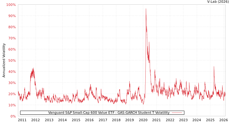 graph of Vanguard S&P Small-Cap 600 Value ETF GAS-GARCH-T