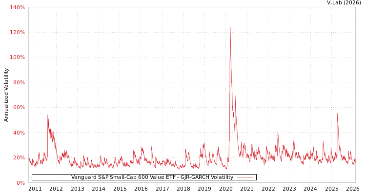 graph of Vanguard S&P Small-Cap 600 Value ETF GJR-GARCH