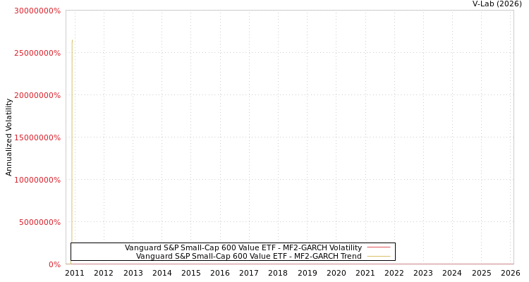 graph of Vanguard S&P Small-Cap 600 Value ETF MF2-GARCH