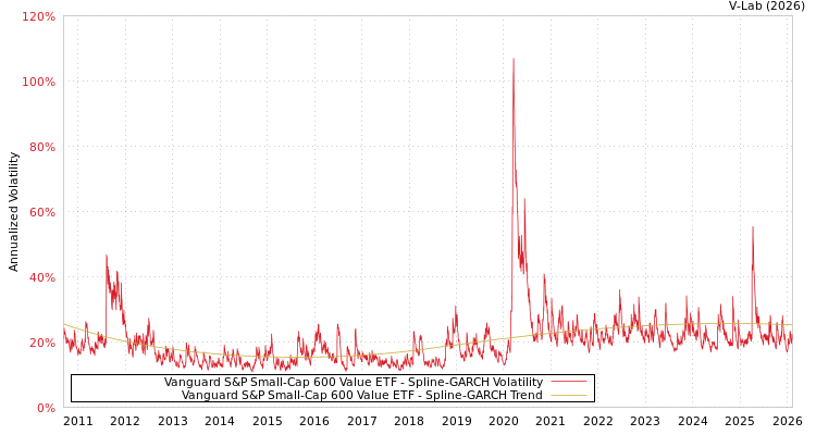 graph of Vanguard S&P Small-Cap 600 Value ETF SGARCH