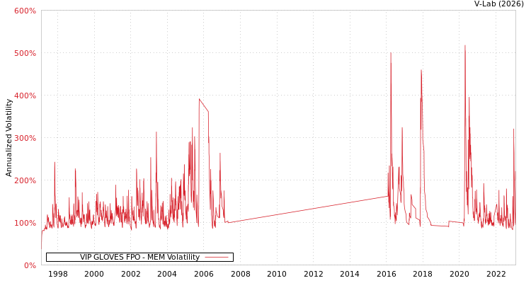 graph of VIP GLOVES FPO MEM