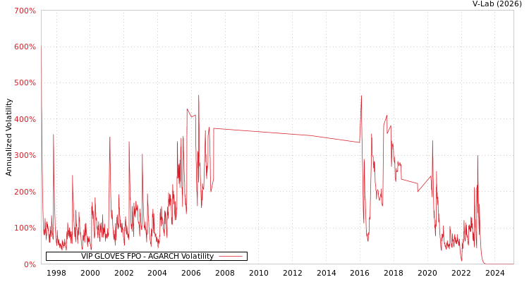graph of VIP GLOVES FPO AGARCH