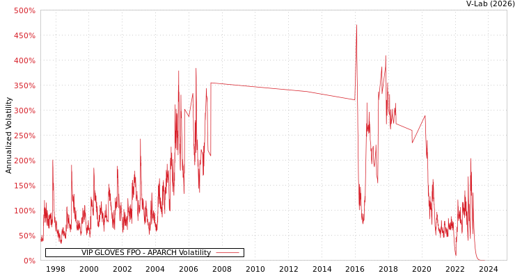 graph of VIP GLOVES FPO APARCH