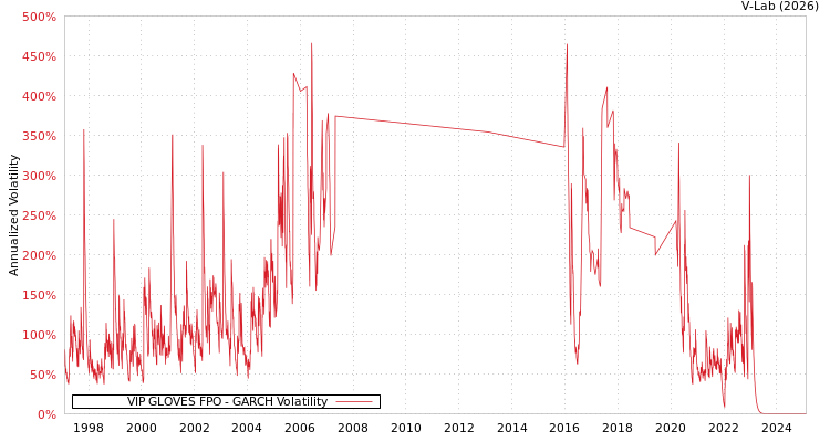 graph of VIP GLOVES FPO GARCH