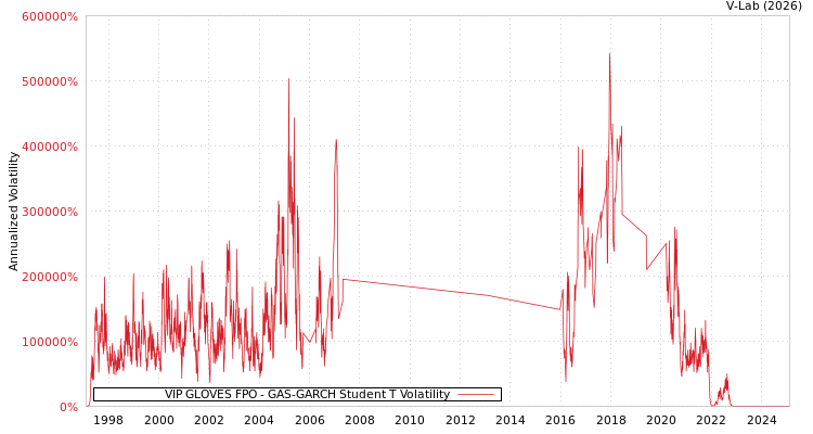graph of VIP GLOVES FPO GAS-GARCH-T