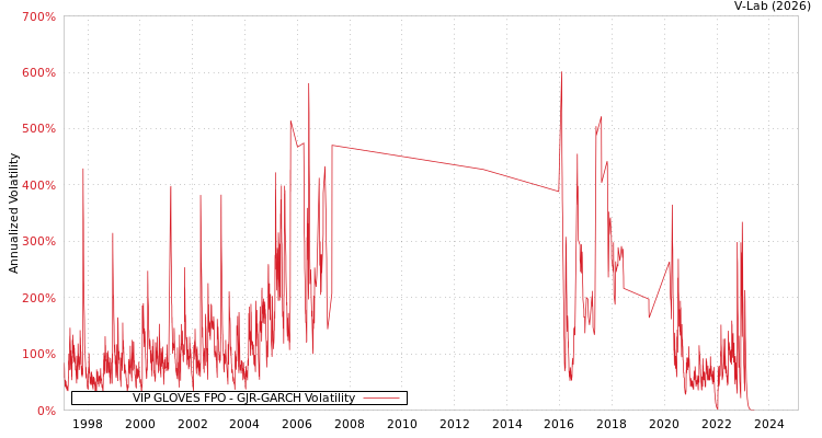 graph of VIP GLOVES FPO GJR-GARCH