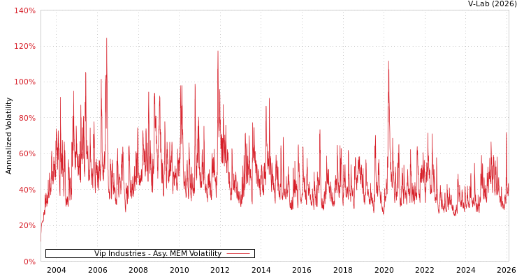 graph of Vip Industries AMEM