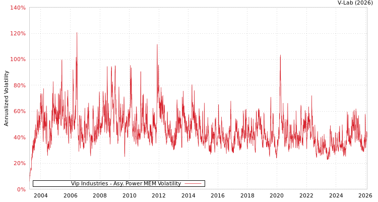 graph of Vip Industries APMEM