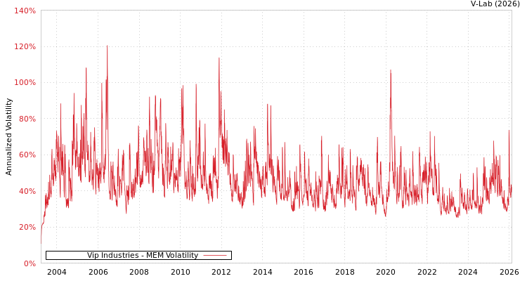 graph of Vip Industries MEM