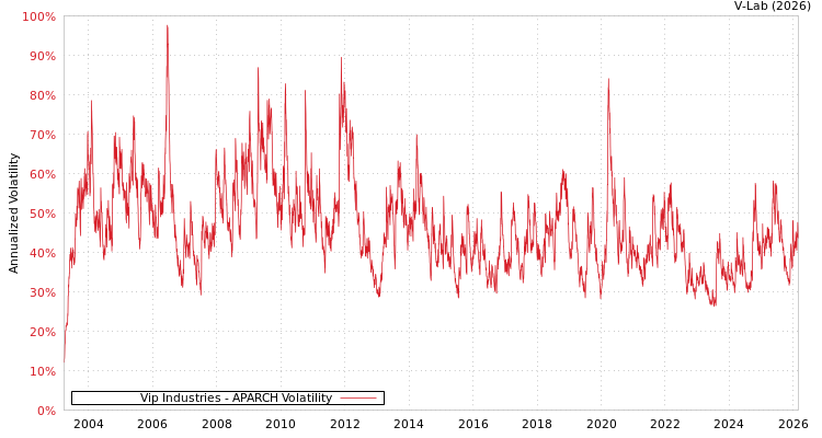 graph of Vip Industries APARCH