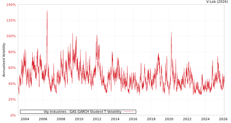 graph of Vip Industries GAS-GARCH-T