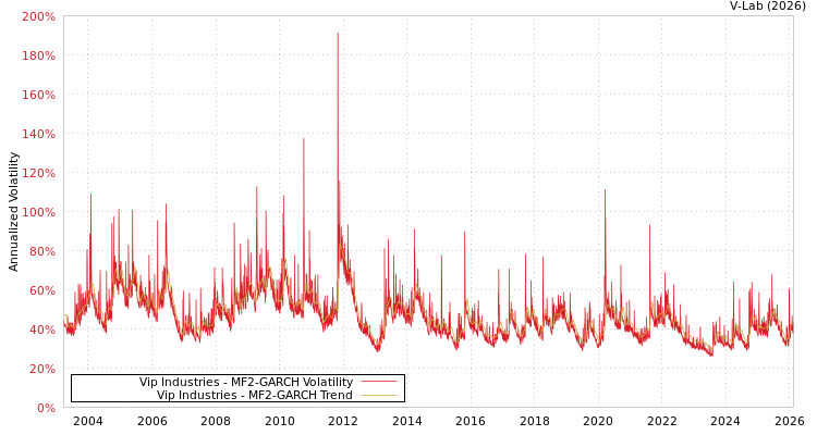 graph of Vip Industries MF2-GARCH