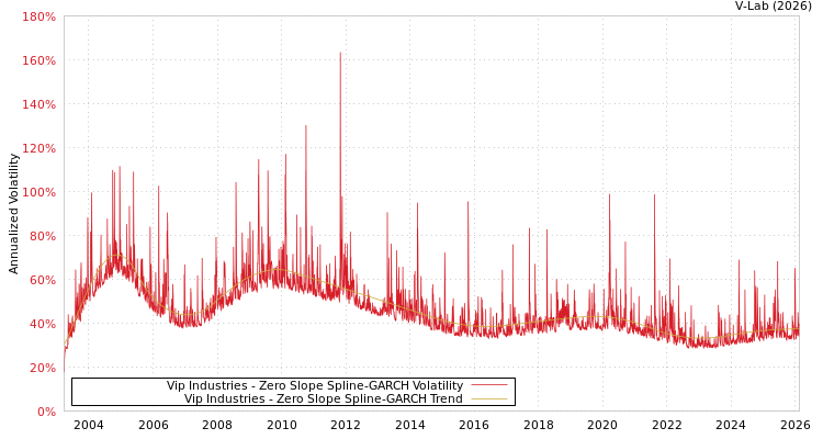 graph of Vip Industries S0GARCH
