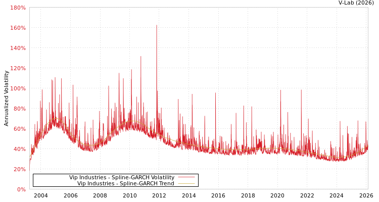 graph of Vip Industries SGARCH