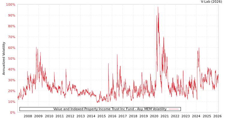 graph of Value and Indexed Property Income Trust Inc Fund AMEM
