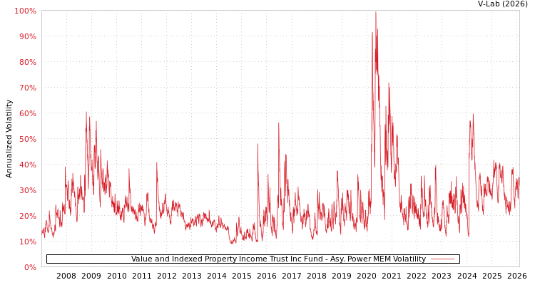 graph of Value and Indexed Property Income Trust Inc Fund APMEM