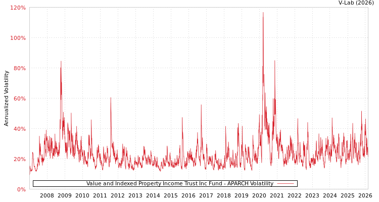 graph of Value and Indexed Property Income Trust Inc Fund APARCH