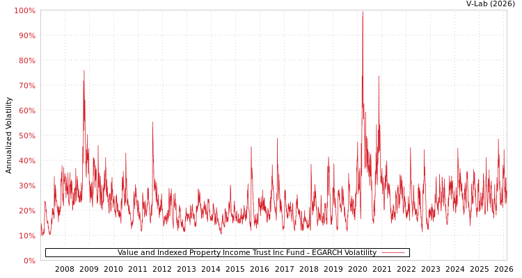 graph of Value and Indexed Property Income Trust Inc Fund EGARCH