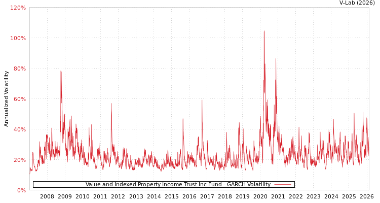 graph of Value and Indexed Property Income Trust Inc Fund GARCH