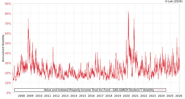graph of Value and Indexed Property Income Trust Inc Fund GAS-GARCH-T