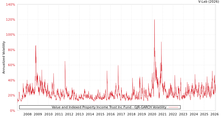 graph of Value and Indexed Property Income Trust Inc Fund GJR-GARCH