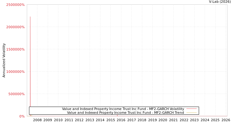 graph of Value and Indexed Property Income Trust Inc Fund MF2-GARCH