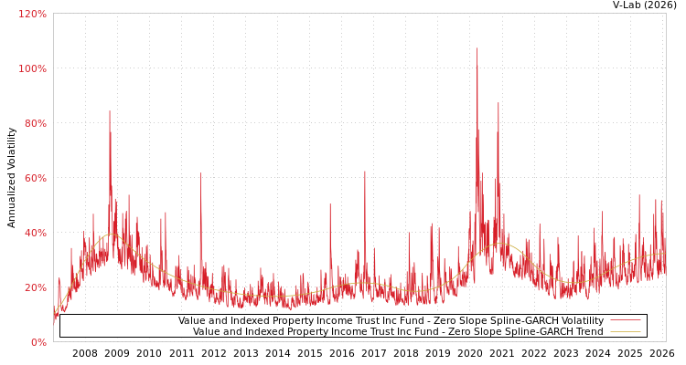 graph of Value and Indexed Property Income Trust Inc Fund S0GARCH