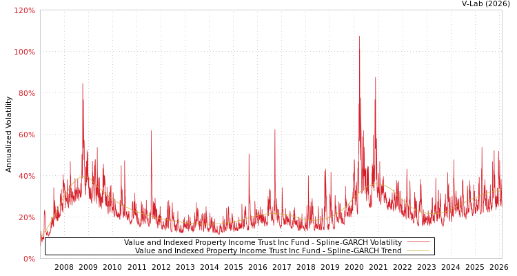 graph of Value and Indexed Property Income Trust Inc Fund SGARCH